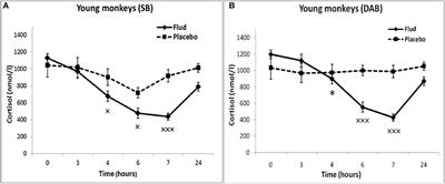 Glucocorticoid Negative Feedback in Regulation of the Hypothalamic-Pituitary-Adrenal Axis in Rhesus Monkeys With Various Types of Adaptive Behavior: Individual and Age-Related Differences